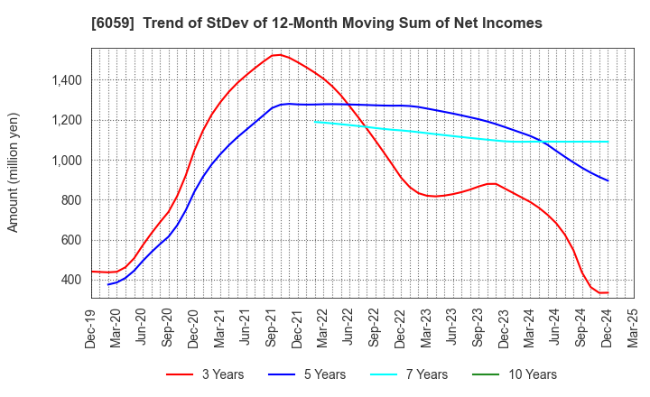 6059 UCHIYAMA HOLDINGS Co.,Ltd.: Trend of StDev of 12-Month Moving Sum of Net Incomes