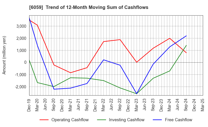 6059 UCHIYAMA HOLDINGS Co.,Ltd.: Trend of 12-Month Moving Sum of Cashflows