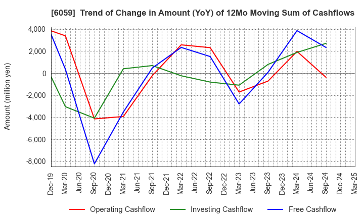 6059 UCHIYAMA HOLDINGS Co.,Ltd.: Trend of Change in Amount (YoY) of 12Mo Moving Sum of Cashflows