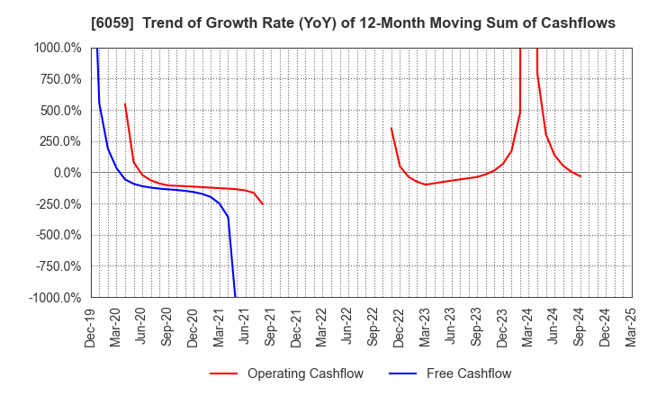 6059 UCHIYAMA HOLDINGS Co.,Ltd.: Trend of Growth Rate (YoY) of 12-Month Moving Sum of Cashflows