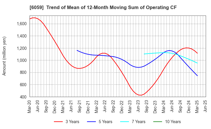6059 UCHIYAMA HOLDINGS Co.,Ltd.: Trend of Mean of 12-Month Moving Sum of Operating CF
