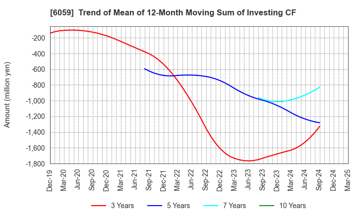 6059 UCHIYAMA HOLDINGS Co.,Ltd.: Trend of Mean of 12-Month Moving Sum of Investing CF