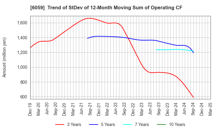 6059 UCHIYAMA HOLDINGS Co.,Ltd.: Trend of StDev of 12-Month Moving Sum of Operating CF