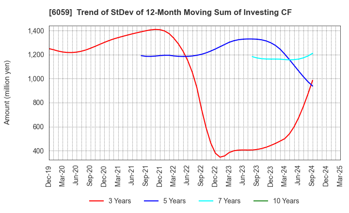 6059 UCHIYAMA HOLDINGS Co.,Ltd.: Trend of StDev of 12-Month Moving Sum of Investing CF