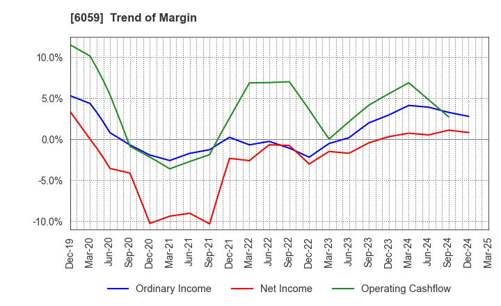 6059 UCHIYAMA HOLDINGS Co.,Ltd.: Trend of Margin