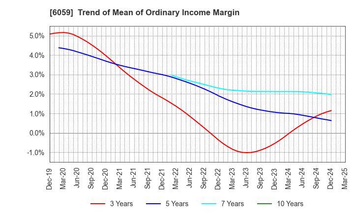 6059 UCHIYAMA HOLDINGS Co.,Ltd.: Trend of Mean of Ordinary Income Margin