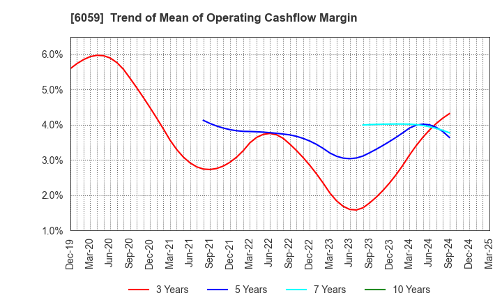 6059 UCHIYAMA HOLDINGS Co.,Ltd.: Trend of Mean of Operating Cashflow Margin