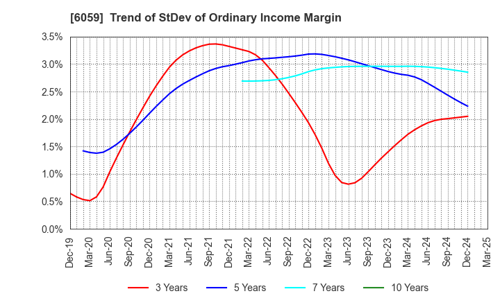 6059 UCHIYAMA HOLDINGS Co.,Ltd.: Trend of StDev of Ordinary Income Margin