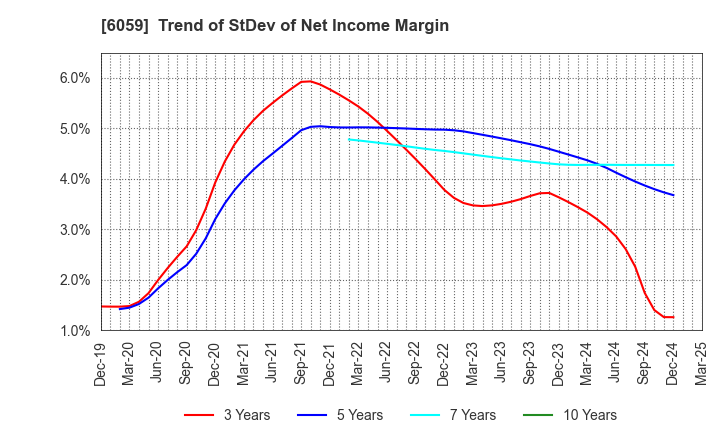 6059 UCHIYAMA HOLDINGS Co.,Ltd.: Trend of StDev of Net Income Margin