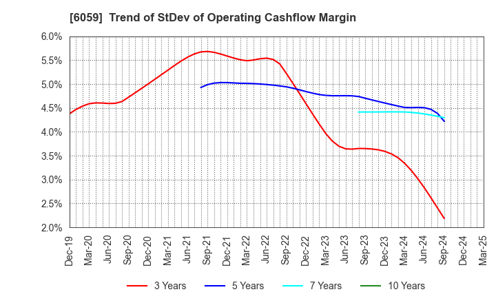 6059 UCHIYAMA HOLDINGS Co.,Ltd.: Trend of StDev of Operating Cashflow Margin