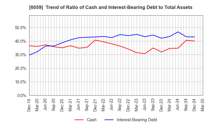 6059 UCHIYAMA HOLDINGS Co.,Ltd.: Trend of Ratio of Cash and Interest-Bearing Debt to Total Assets