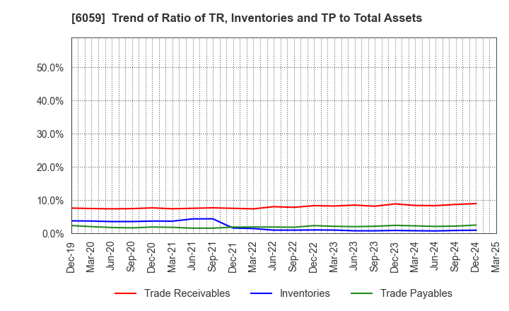 6059 UCHIYAMA HOLDINGS Co.,Ltd.: Trend of Ratio of TR, Inventories and TP to Total Assets