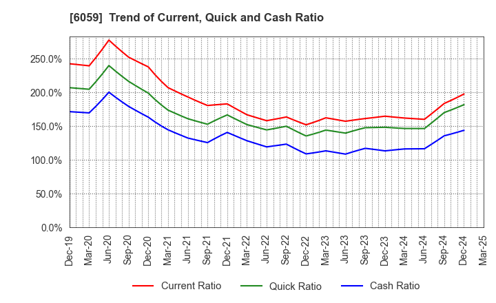 6059 UCHIYAMA HOLDINGS Co.,Ltd.: Trend of Current, Quick and Cash Ratio