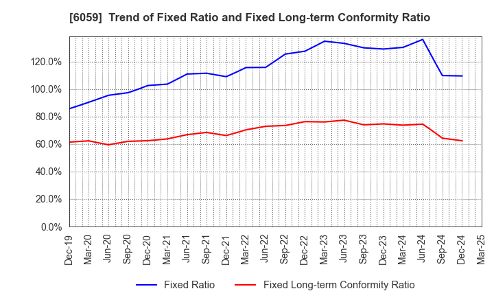 6059 UCHIYAMA HOLDINGS Co.,Ltd.: Trend of Fixed Ratio and Fixed Long-term Conformity Ratio