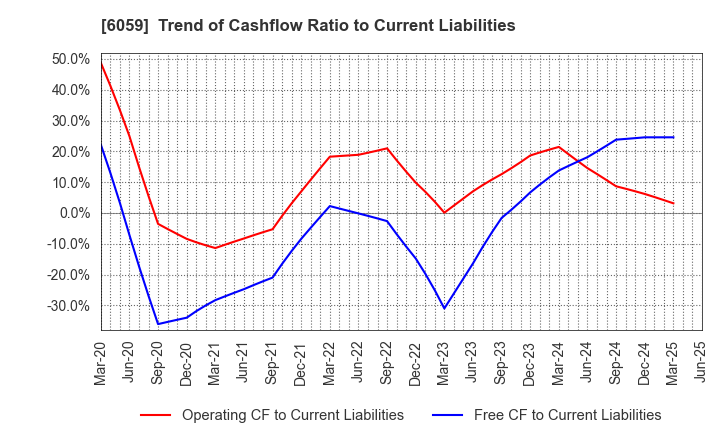 6059 UCHIYAMA HOLDINGS Co.,Ltd.: Trend of Cashflow Ratio to Current Liabilities