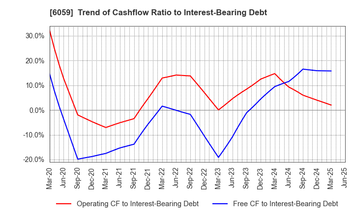 6059 UCHIYAMA HOLDINGS Co.,Ltd.: Trend of Cashflow Ratio to Interest-Bearing Debt