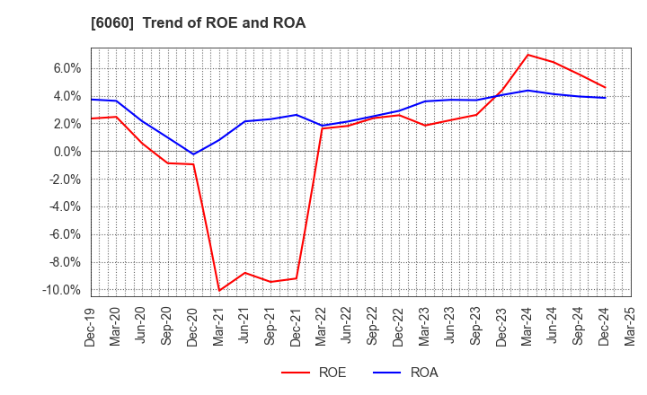 6060 Cocolonet CO., LTD.: Trend of ROE and ROA