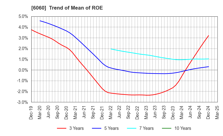 6060 Cocolonet CO., LTD.: Trend of Mean of ROE