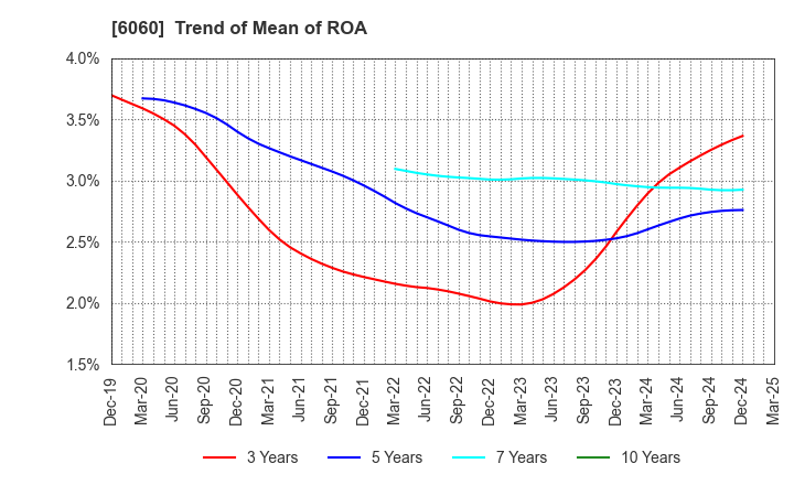 6060 Cocolonet CO., LTD.: Trend of Mean of ROA
