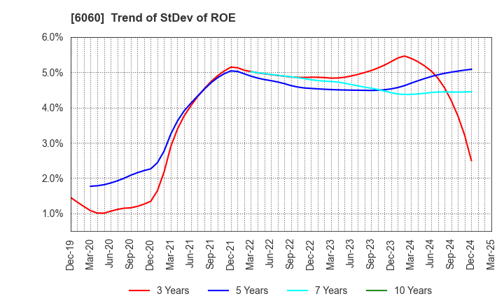 6060 Cocolonet CO., LTD.: Trend of StDev of ROE