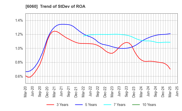 6060 Cocolonet CO., LTD.: Trend of StDev of ROA