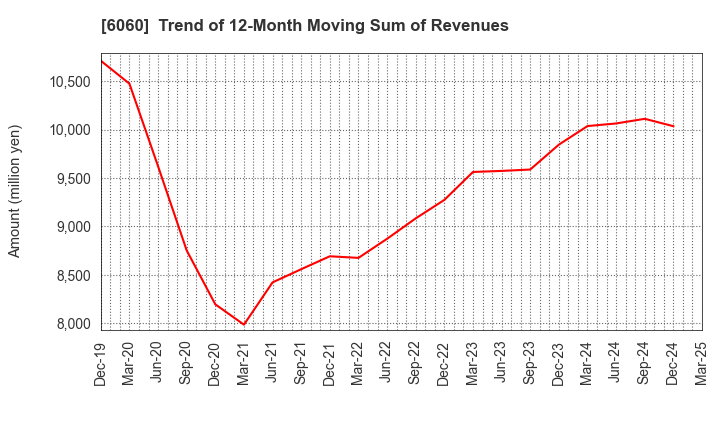 6060 Cocolonet CO., LTD.: Trend of 12-Month Moving Sum of Revenues