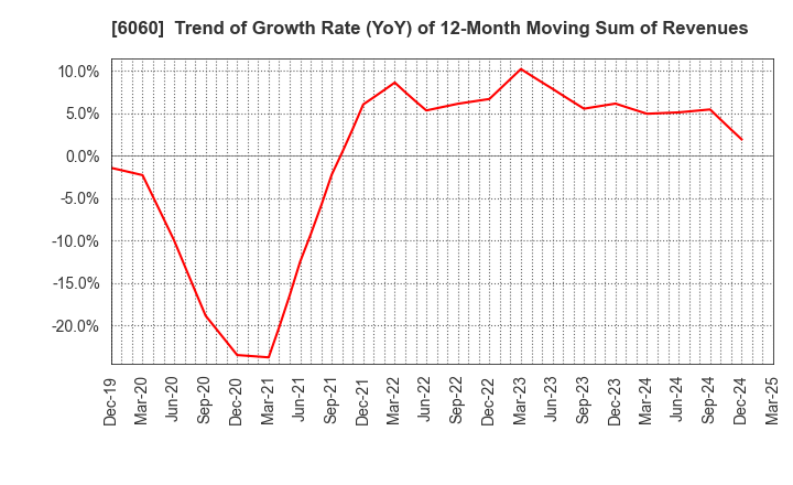 6060 Cocolonet CO., LTD.: Trend of Growth Rate (YoY) of 12-Month Moving Sum of Revenues