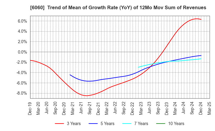 6060 Cocolonet CO., LTD.: Trend of Mean of Growth Rate (YoY) of 12Mo Mov Sum of Revenues