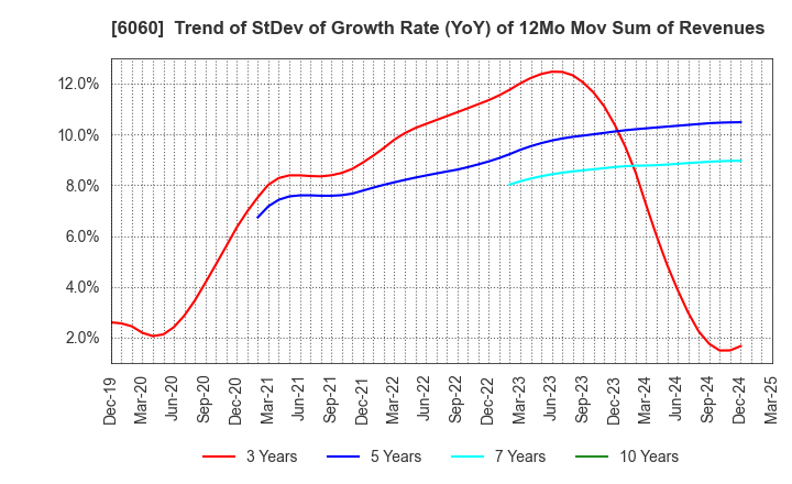 6060 Cocolonet CO., LTD.: Trend of StDev of Growth Rate (YoY) of 12Mo Mov Sum of Revenues