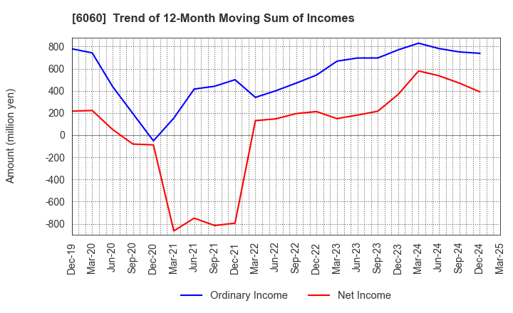 6060 Cocolonet CO., LTD.: Trend of 12-Month Moving Sum of Incomes