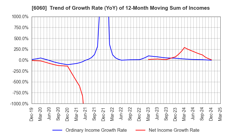 6060 Cocolonet CO., LTD.: Trend of Growth Rate (YoY) of 12-Month Moving Sum of Incomes