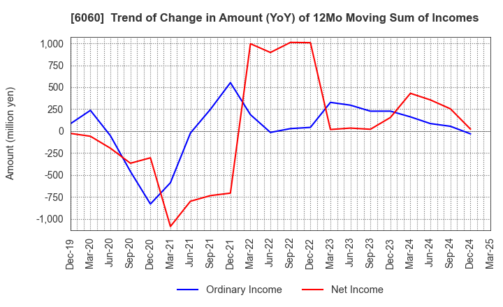 6060 Cocolonet CO., LTD.: Trend of Change in Amount (YoY) of 12Mo Moving Sum of Incomes