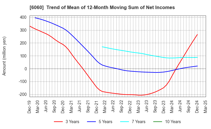 6060 Cocolonet CO., LTD.: Trend of Mean of 12-Month Moving Sum of Net Incomes