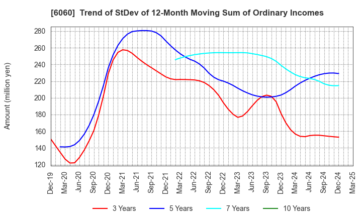 6060 Cocolonet CO., LTD.: Trend of StDev of 12-Month Moving Sum of Ordinary Incomes