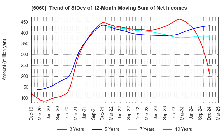 6060 Cocolonet CO., LTD.: Trend of StDev of 12-Month Moving Sum of Net Incomes