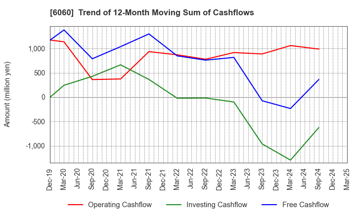 6060 Cocolonet CO., LTD.: Trend of 12-Month Moving Sum of Cashflows