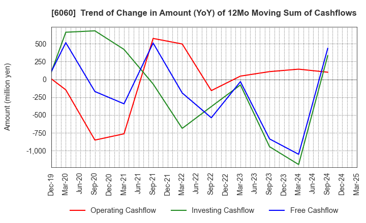 6060 Cocolonet CO., LTD.: Trend of Change in Amount (YoY) of 12Mo Moving Sum of Cashflows