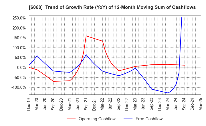 6060 Cocolonet CO., LTD.: Trend of Growth Rate (YoY) of 12-Month Moving Sum of Cashflows