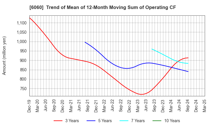 6060 Cocolonet CO., LTD.: Trend of Mean of 12-Month Moving Sum of Operating CF