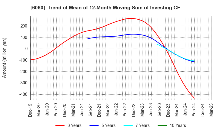 6060 Cocolonet CO., LTD.: Trend of Mean of 12-Month Moving Sum of Investing CF