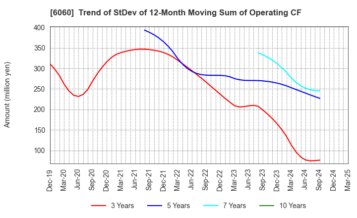6060 Cocolonet CO., LTD.: Trend of StDev of 12-Month Moving Sum of Operating CF