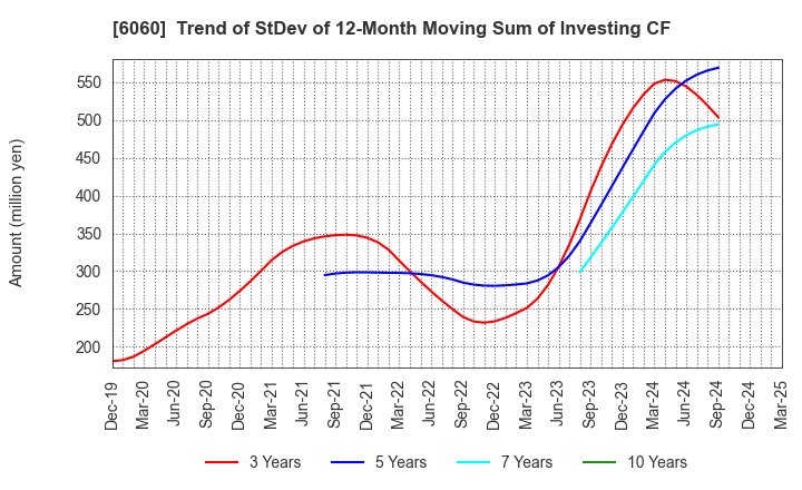 6060 Cocolonet CO., LTD.: Trend of StDev of 12-Month Moving Sum of Investing CF