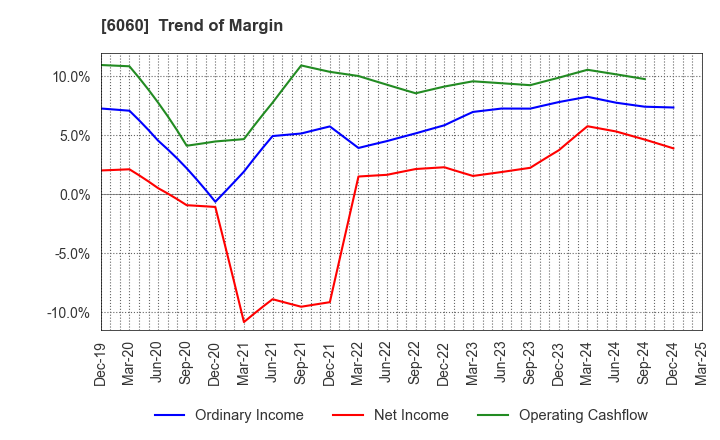 6060 Cocolonet CO., LTD.: Trend of Margin
