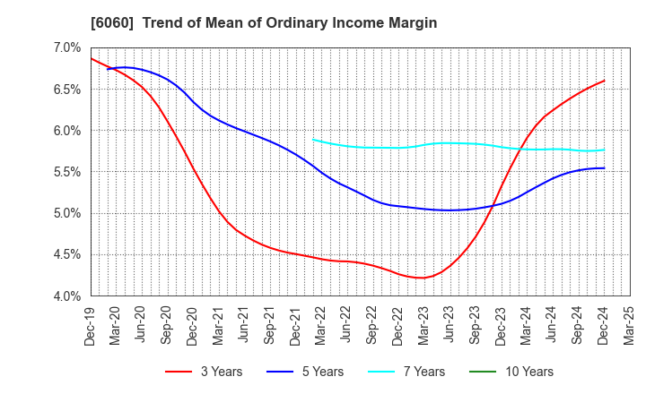 6060 Cocolonet CO., LTD.: Trend of Mean of Ordinary Income Margin