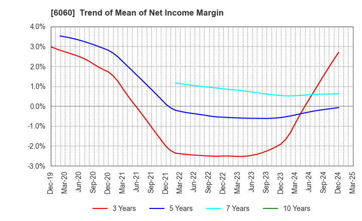 6060 Cocolonet CO., LTD.: Trend of Mean of Net Income Margin