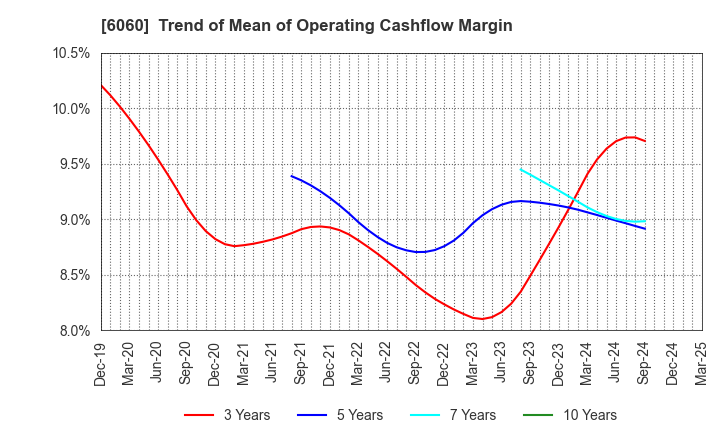 6060 Cocolonet CO., LTD.: Trend of Mean of Operating Cashflow Margin