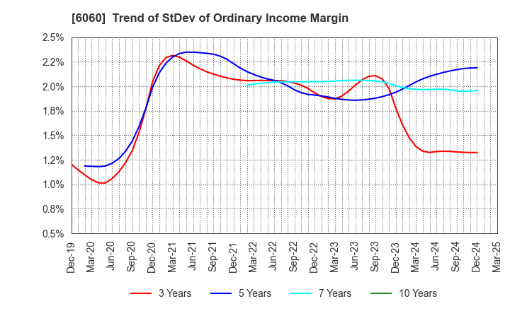 6060 Cocolonet CO., LTD.: Trend of StDev of Ordinary Income Margin