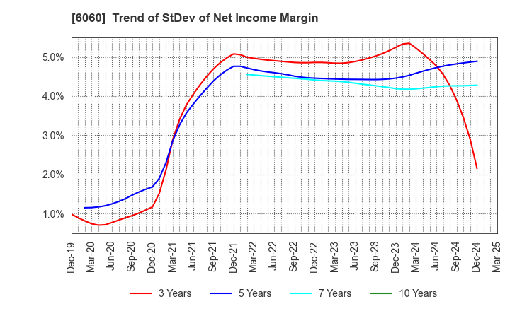 6060 Cocolonet CO., LTD.: Trend of StDev of Net Income Margin