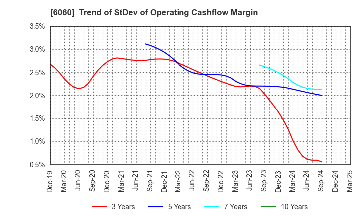 6060 Cocolonet CO., LTD.: Trend of StDev of Operating Cashflow Margin