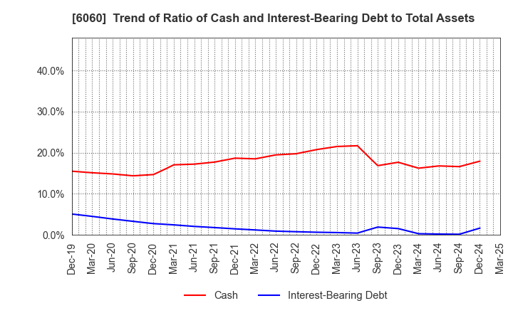 6060 Cocolonet CO., LTD.: Trend of Ratio of Cash and Interest-Bearing Debt to Total Assets